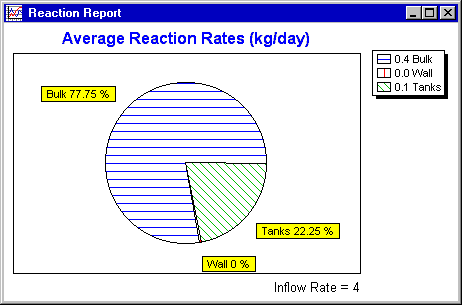 Example of a Reaction Report