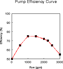 Example of Pump Efficiency Curve